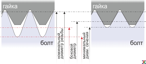 Схема экономии сырья при производстве метрических шпилек