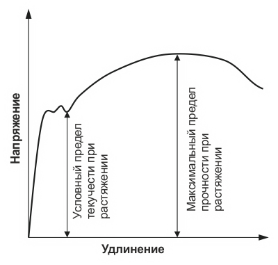 График зависимости напряжения от удлинения для винтов класса прочности 4.6 График зависимости напряжения от удлинения для винтов класса прочности 4.6