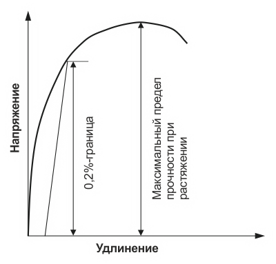 predel-prochnosti-3