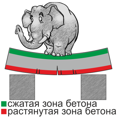 Схема сжатой и растянутой зон бетона