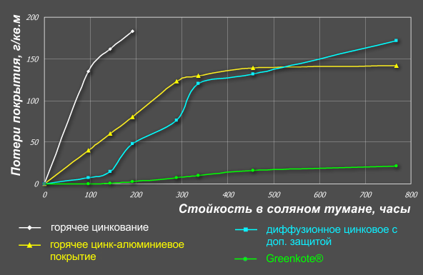 Стойкость покрытия Greenkote® в соляном тумане Стойкость покрытия Greenkote® в соляном тумане